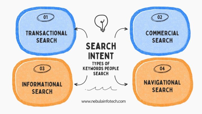 Search Keywords Intent Types