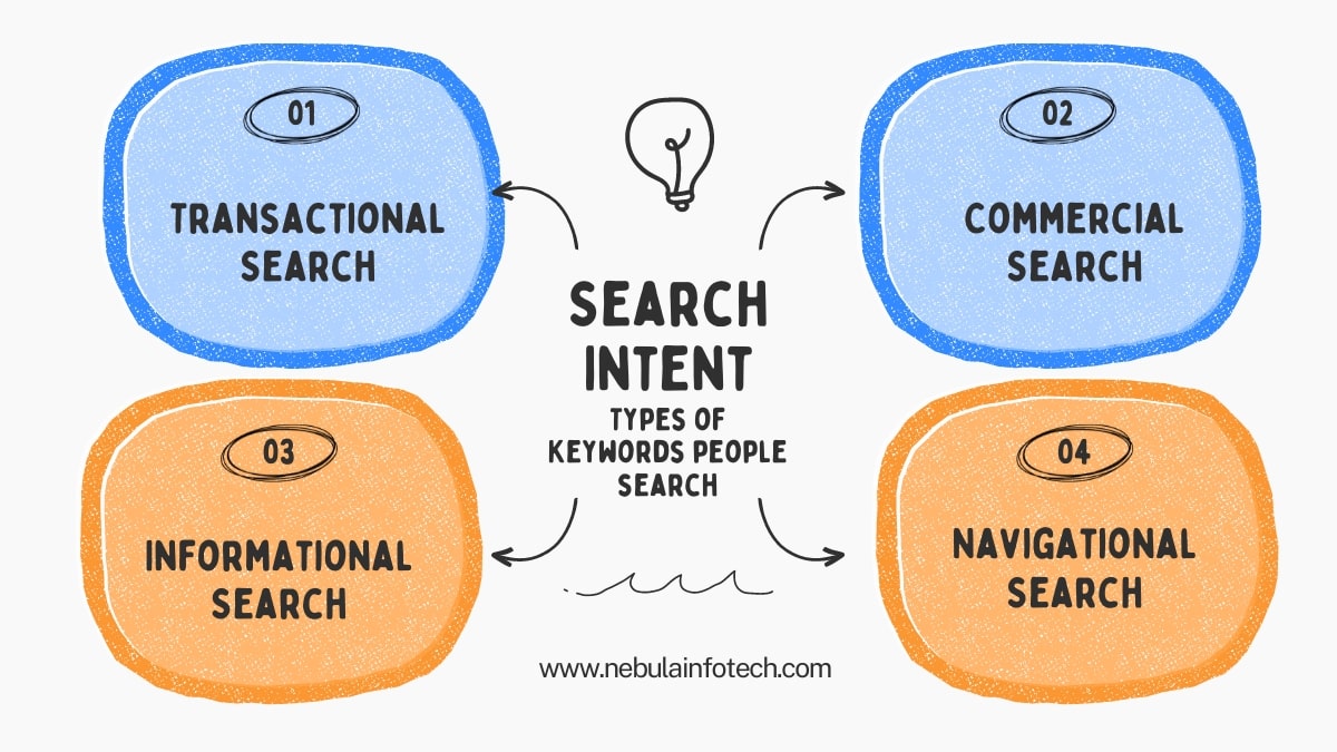 Search Keywords Intent Types