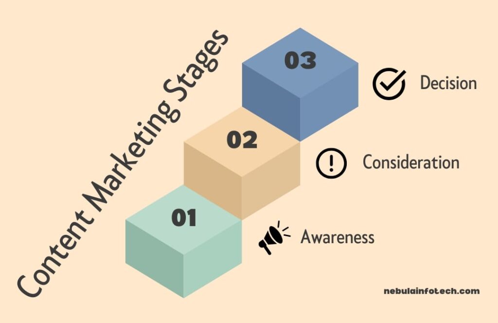 Content marketing stages